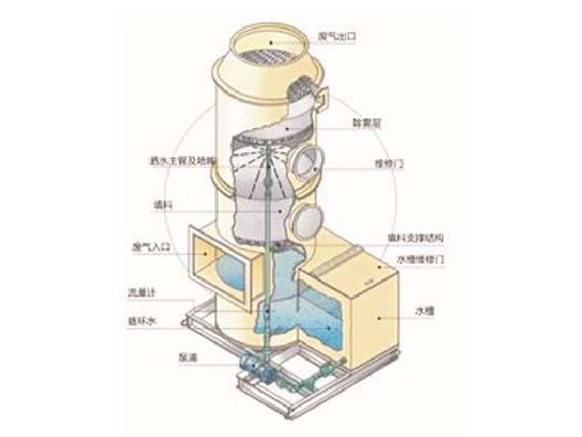 廢氣洗滌噴淋塔